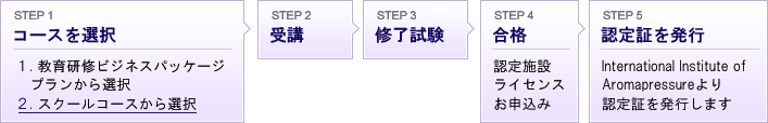 認定施設になるまで